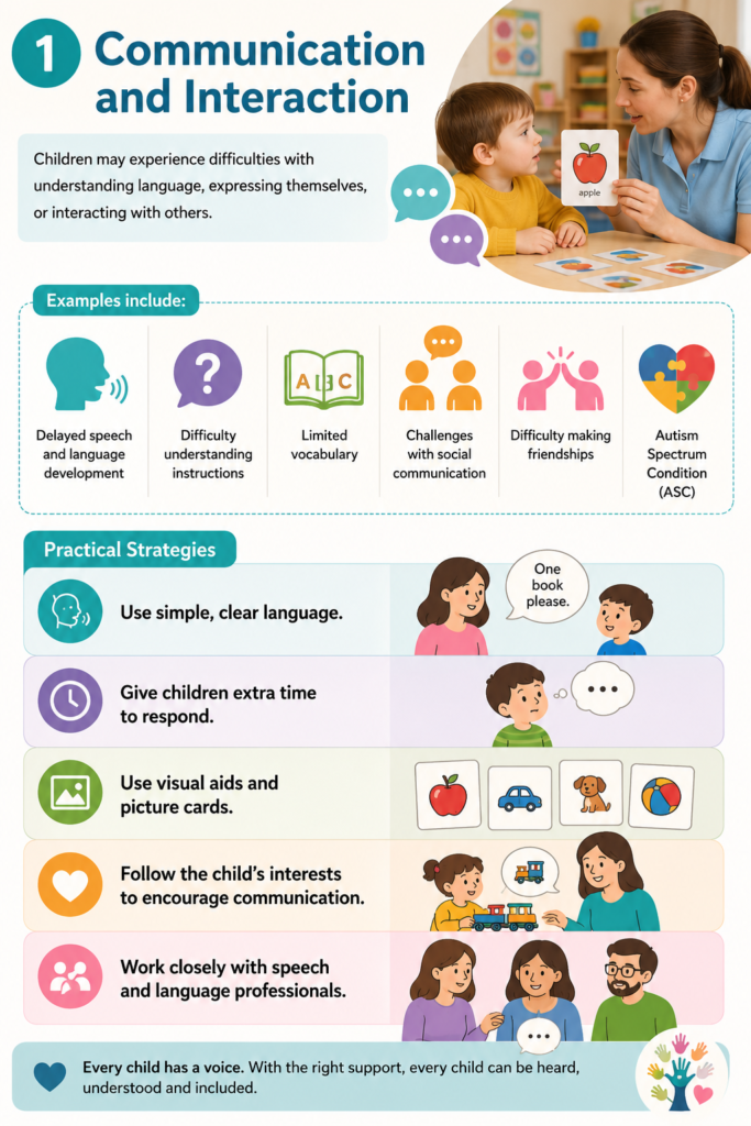 What is SEND in Early Years? Communication and interaction needs including speech, language and communication difficulties.
