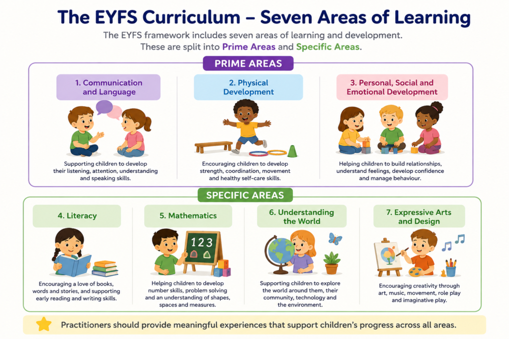EYFS 2026 and Ofsted Expectations seven areas of learning infographic