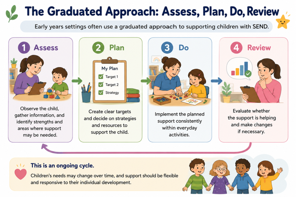 Graduated approach in SEND support showing Assess, Plan, Do and Review cycle in early years settings.