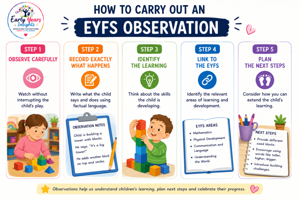 How to carry out an EYFS obsevation
